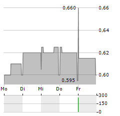 VERTU MOTORS Aktie 5-Tage-Chart