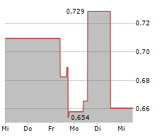 VERU INC Chart 1 Jahr