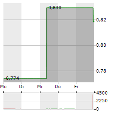 VERU Aktie 5-Tage-Chart