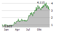 VERVE GROUP SE Chart 1 Jahr