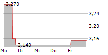 VERVE GROUP SE 5-Tage-Chart