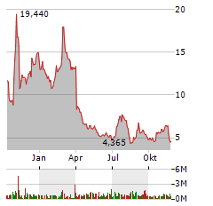 VERVE THERAPEUTICS Aktie Chart 1 Jahr