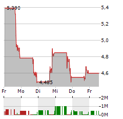 VERVE THERAPEUTICS Aktie 5-Tage-Chart