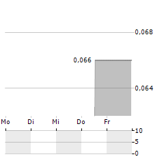 VERY GOOD FOOD COMPANY Aktie 5-Tage-Chart