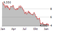 VESTAS WIND SYSTEMS A/S ADR Chart 1 Jahr