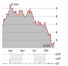 VESTAS WIND SYSTEMS A/S ADR Aktie Chart 1 Jahr