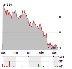 VESTAS WIND SYSTEMS A/S ADR Aktie Chart 1 Jahr