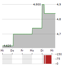 VESTAS WIND SYSTEMS A/S ADR Aktie 5-Tage-Chart