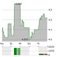 VESTAS WIND SYSTEMS A/S ADR Aktie 5-Tage-Chart