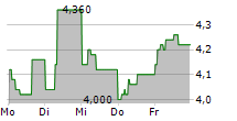 VESTAS WIND SYSTEMS A/S ADR 5-Tage-Chart