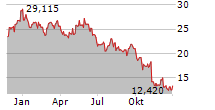 VESTAS WIND SYSTEMS A/S Chart 1 Jahr