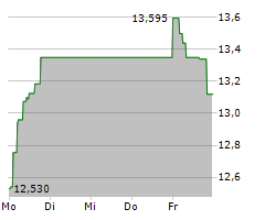 VESTAS WIND SYSTEMS A/S Chart 1 Jahr