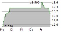 VESTAS WIND SYSTEMS A/S 5-Tage-Chart