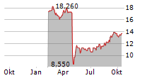 VESTIS CORPORATION Chart 1 Jahr