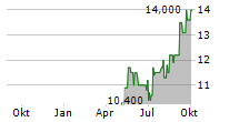 VESTIS CORPORATION Chart 1 Jahr