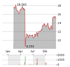 VESTIS Aktie Chart 1 Jahr