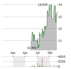 VESTIS Aktie Chart 1 Jahr