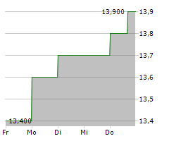 VESTIS CORPORATION Chart 1 Jahr