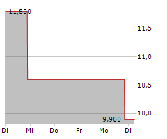 VESTIS CORPORATION Chart 1 Jahr