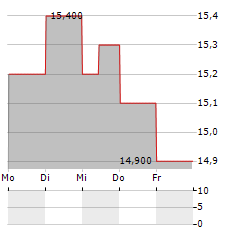 VESTIS Aktie 5-Tage-Chart