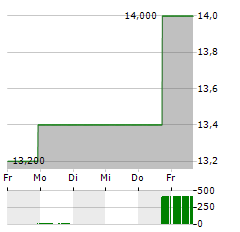 VESTIS Aktie 5-Tage-Chart