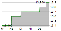 VESTIS CORPORATION 5-Tage-Chart