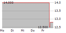 VESTIS CORPORATION 5-Tage-Chart