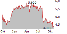 VESUVIUS PLC Chart 1 Jahr