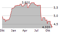 VESUVIUS PLC Chart 1 Jahr