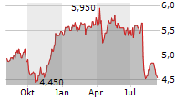 VESUVIUS PLC Chart 1 Jahr