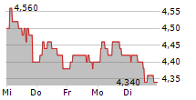 VESUVIUS PLC 5-Tage-Chart