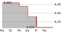 VESUVIUS PLC 5-Tage-Chart