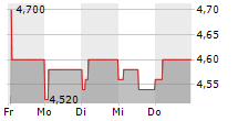 VESUVIUS PLC 5-Tage-Chart