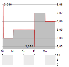 VETERANPOOLEN Aktie 5-Tage-Chart