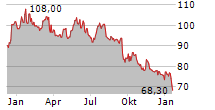 VETOQUINOL SA Chart 1 Jahr