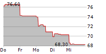 VETOQUINOL SA 5-Tage-Chart