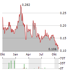 VEXT SCIENCE Aktie Chart 1 Jahr