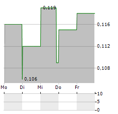 VEXT SCIENCE Aktie 5-Tage-Chart