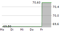 VGP NV 5-Tage-Chart