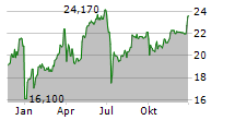 VIA RENEWABLES INC 8.75 FIXED FLTG CUM RED PFD Chart 1 Jahr