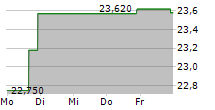 VIA RENEWABLES INC 8.75 FIXED FLTG CUM RED PFD 5-Tage-Chart