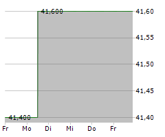 VIAD CORP Chart 1 Jahr