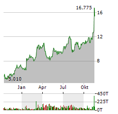 VIANT TECHNOLOGY Aktie Chart 1 Jahr