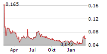 VIAPLAY GROUP AB Chart 1 Jahr