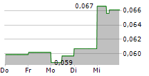 VIAPLAY GROUP AB 5-Tage-Chart