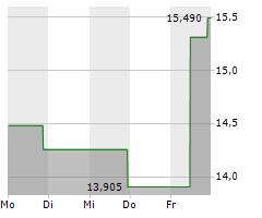 VIASAT INC Chart 1 Jahr