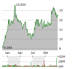 VIATRIS INC Jahres Chart