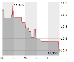 VIATRIS INC Chart 1 Jahr