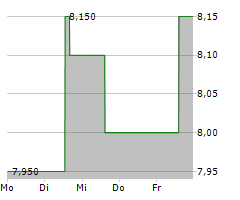 VIAVI SOLUTIONS INC Chart 1 Jahr