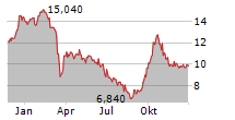 VIB VERMOEGEN AG Chart 1 Jahr